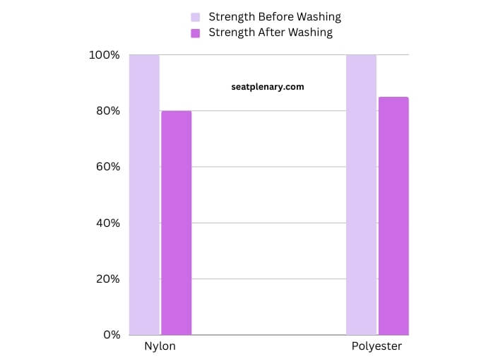 visual chart (1) material properties before and after washing