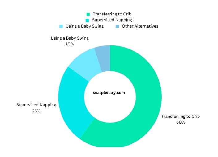 visual chart (2) parental practices and alternatives to car seat sleeping