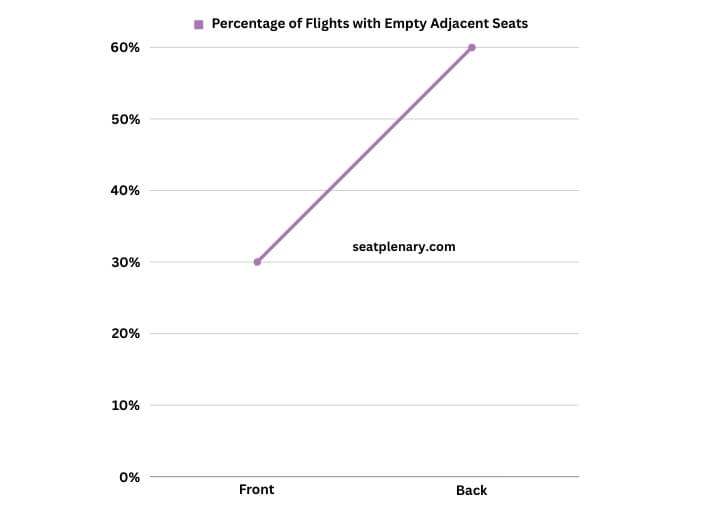 visual chart (2) seat occupancy rates by plane section