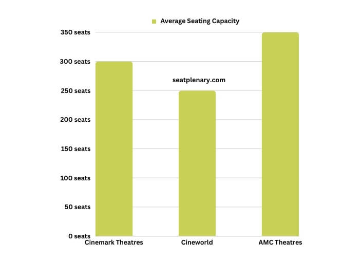 visual chart (2) seating capacity and layout in major movie theaters