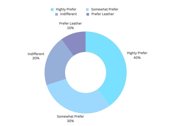 visual chart (2) survey data consumer preferences for car interiors