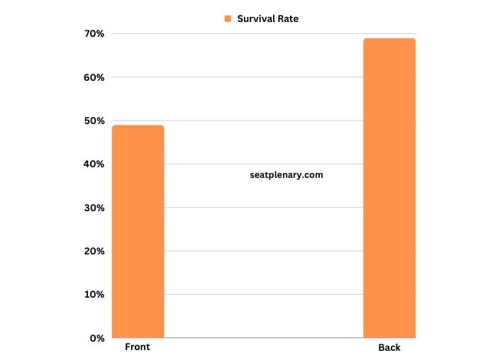 visual chart (3) survival rates by seat location