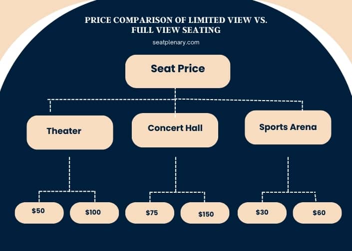 infographic (1) price comparison of limited view vs. full view seating