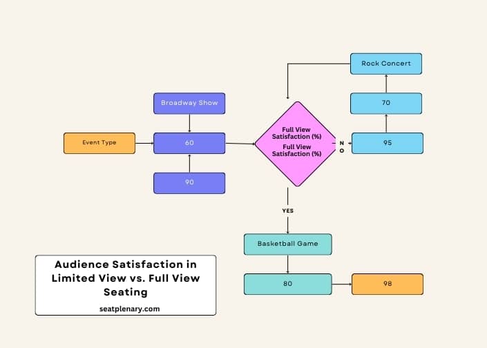 infographic (2) audience satisfaction in limited view vs. full view seating