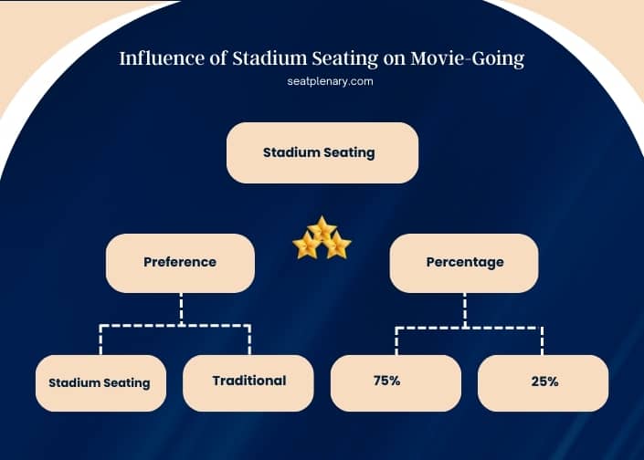 infographic (2) influence of stadium seating on movie-going