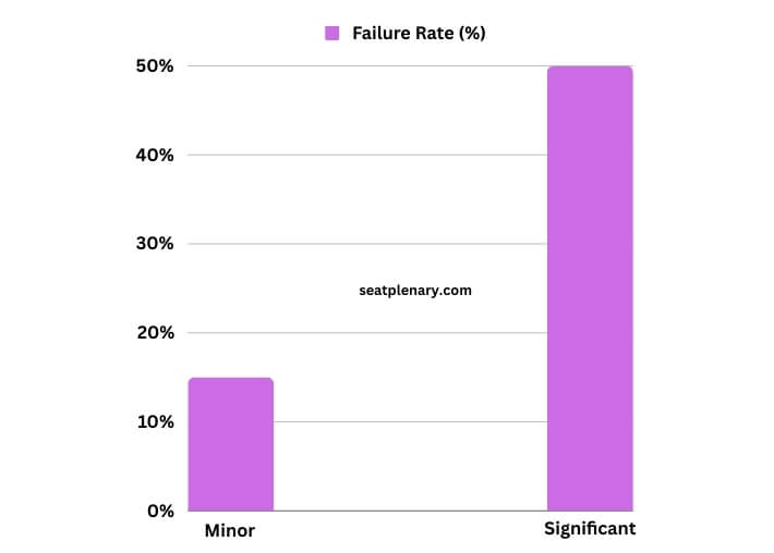visual chart (1) car seat failure rates