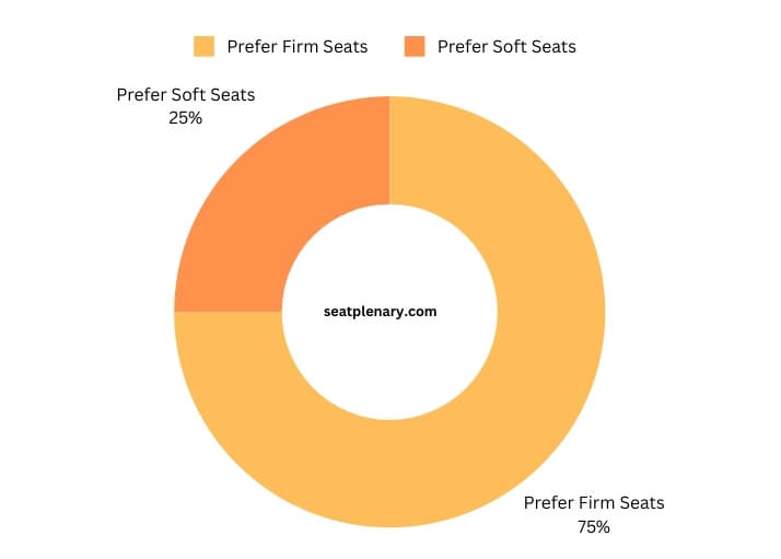 visual chart (1) user preferences for seat firmness